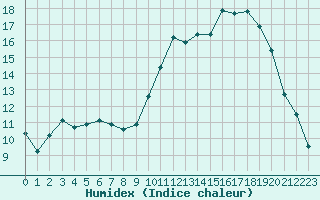 Courbe de l'humidex pour Poitiers (86)