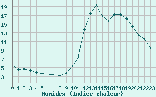 Courbe de l'humidex pour Douzy (08)