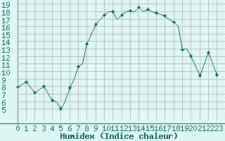 Courbe de l'humidex pour Namsos Lufthavn