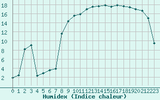 Courbe de l'humidex pour Biarritz (64)