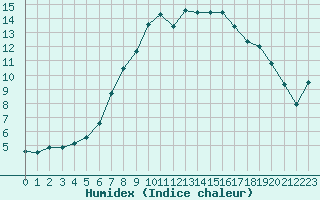 Courbe de l'humidex pour Kuusamo Oulanka