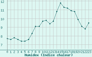 Courbe de l'humidex pour Valleroy (54)