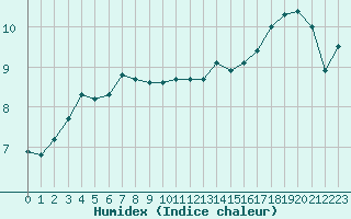 Courbe de l'humidex pour la bouée 62170