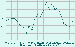 Courbe de l'humidex pour Marignane (13)