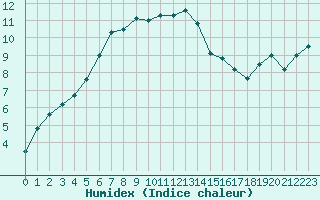 Courbe de l'humidex pour Tingvoll-Hanem