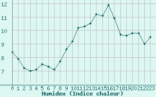 Courbe de l'humidex pour Ile Rousse (2B)