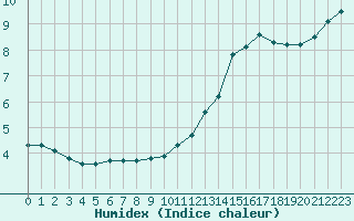 Courbe de l'humidex pour Nostang (56)