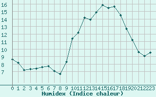 Courbe de l'humidex pour Nonaville (16)