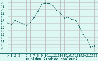 Courbe de l'humidex pour Cranwell