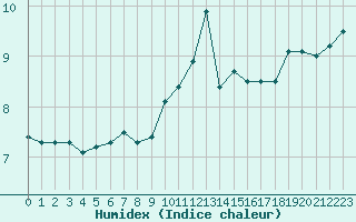 Courbe de l'humidex pour Ytteroyane Fyr