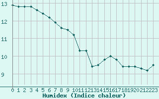 Courbe de l'humidex pour Belfort-Dorans (90)