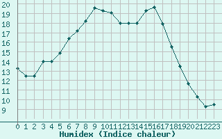 Courbe de l'humidex pour Multia Karhila