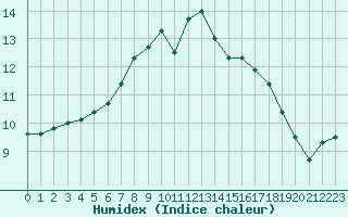 Courbe de l'humidex pour Braintree Andrewsfield