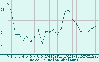 Courbe de l'humidex pour Gibraltar (UK)