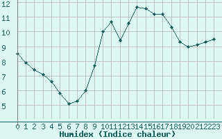 Courbe de l'humidex pour Lanvoc (29)