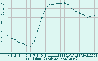 Courbe de l'humidex pour Berlin-Dahlem