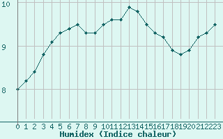 Courbe de l'humidex pour Fains-Veel (55)