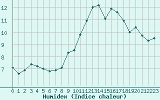 Courbe de l'humidex pour Montauban (82)