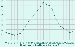 Courbe de l'humidex pour Smhi