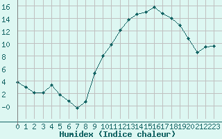 Courbe de l'humidex pour Paray-le-Monial - St-Yan (71)