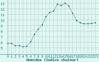 Courbe de l'humidex pour Svratouch