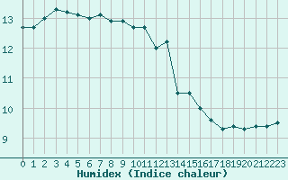 Courbe de l'humidex pour Boulogne (62)