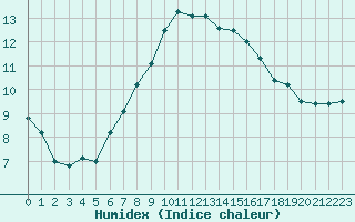 Courbe de l'humidex pour Quedlinburg