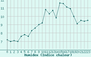 Courbe de l'humidex pour Nideggen-Schmidt