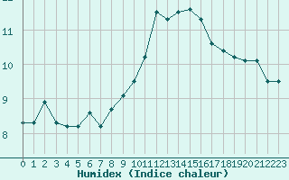 Courbe de l'humidex pour Sorcy-Bauthmont (08)