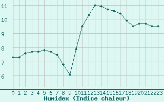 Courbe de l'humidex pour Grandfresnoy (60)