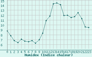 Courbe de l'humidex pour Pordic (22)