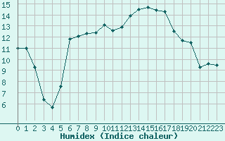 Courbe de l'humidex pour Bad Tazmannsdorf