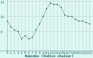 Courbe de l'humidex pour Herserange (54)