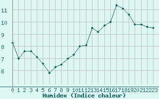 Courbe de l'humidex pour Feldberg-Schwarzwald (All)