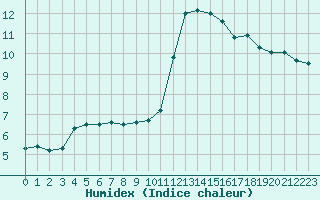 Courbe de l'humidex pour Pointe de Chassiron (17)