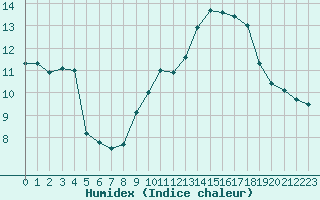 Courbe de l'humidex pour Forceville (80)