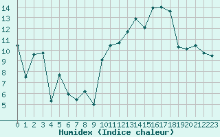 Courbe de l'humidex pour Le Havre - Octeville (76)