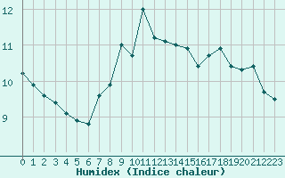 Courbe de l'humidex pour Isle Of Portland