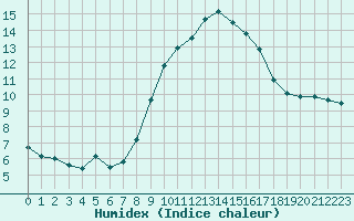 Courbe de l'humidex pour Cardinham