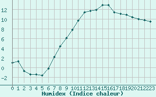 Courbe de l'humidex pour Humain (Be)