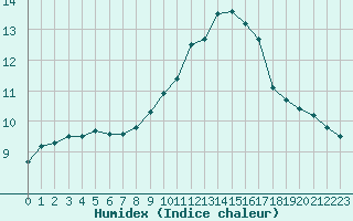 Courbe de l'humidex pour Gourdon (46)