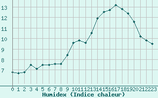 Courbe de l'humidex pour Avignon (84)