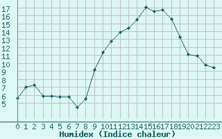 Courbe de l'humidex pour Saint-Girons (09)