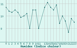 Courbe de l'humidex pour la bouée 6200095