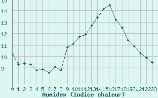 Courbe de l'humidex pour Selonnet - Chabanon (04)