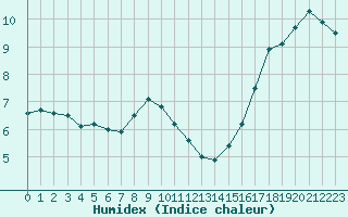 Courbe de l'humidex pour Luechow