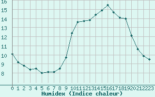 Courbe de l'humidex pour Nice (06)