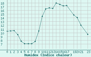 Courbe de l'humidex pour Hohrod (68)