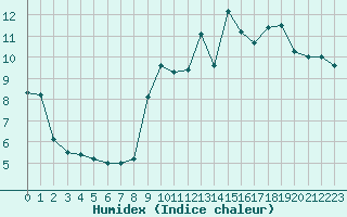 Courbe de l'humidex pour Dieppe (76)