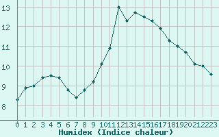 Courbe de l'humidex pour Vaduz